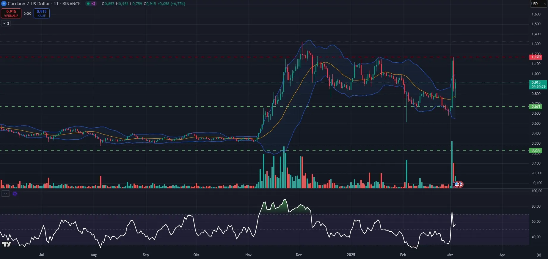 Cardano (ADA) Kurs Chartanalyse in Tagesdarstellung (Stand: 04.03.2025)