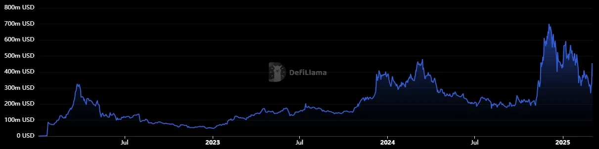 Cardano - Total Value Locked (TVL)