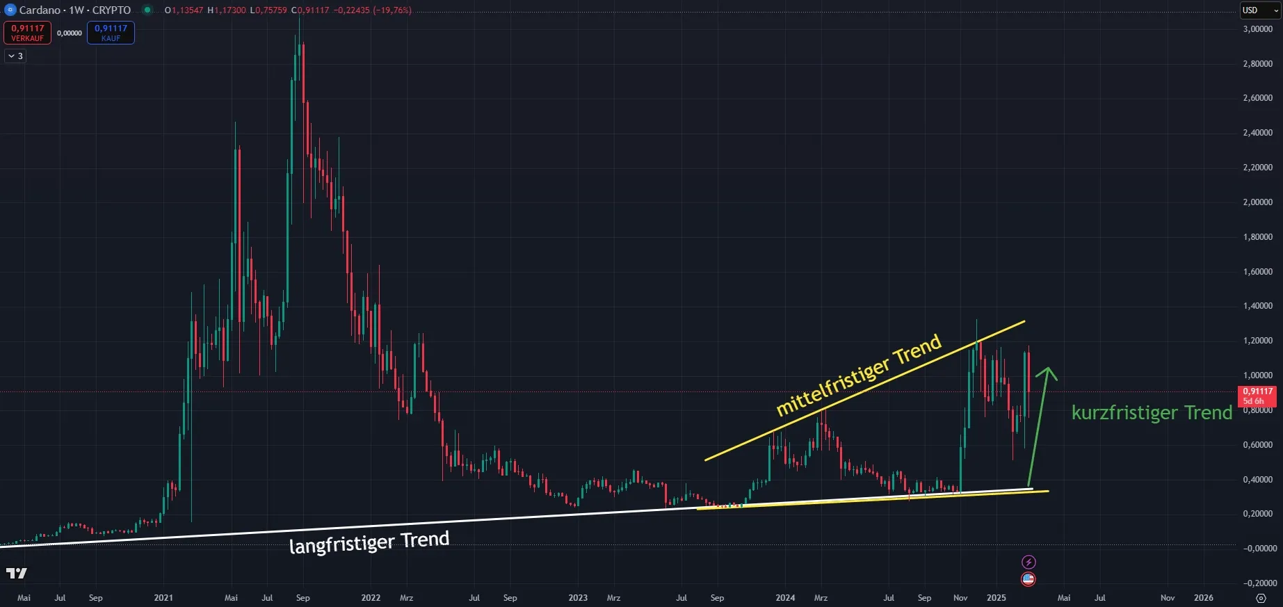 Aktuelle Chartanalyse zum Cardano (ADA) Kurs (Stand: 04.03.2025)