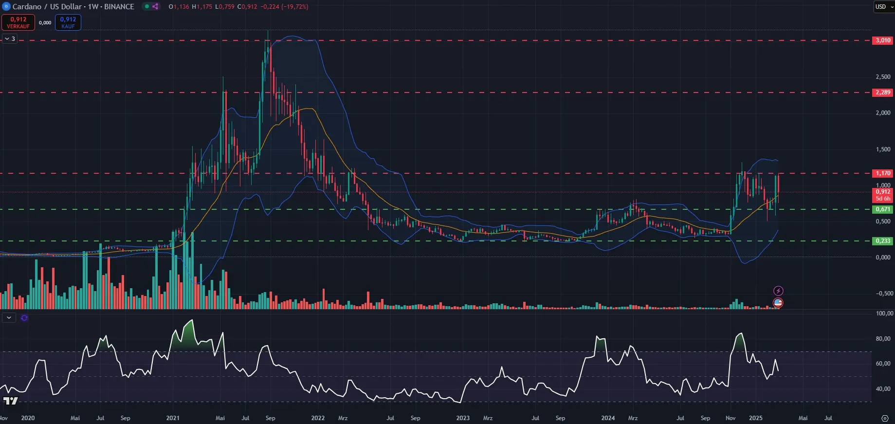 ADA-Kurs Chart in Wochendarstellung (Stand: 04.03.2025)