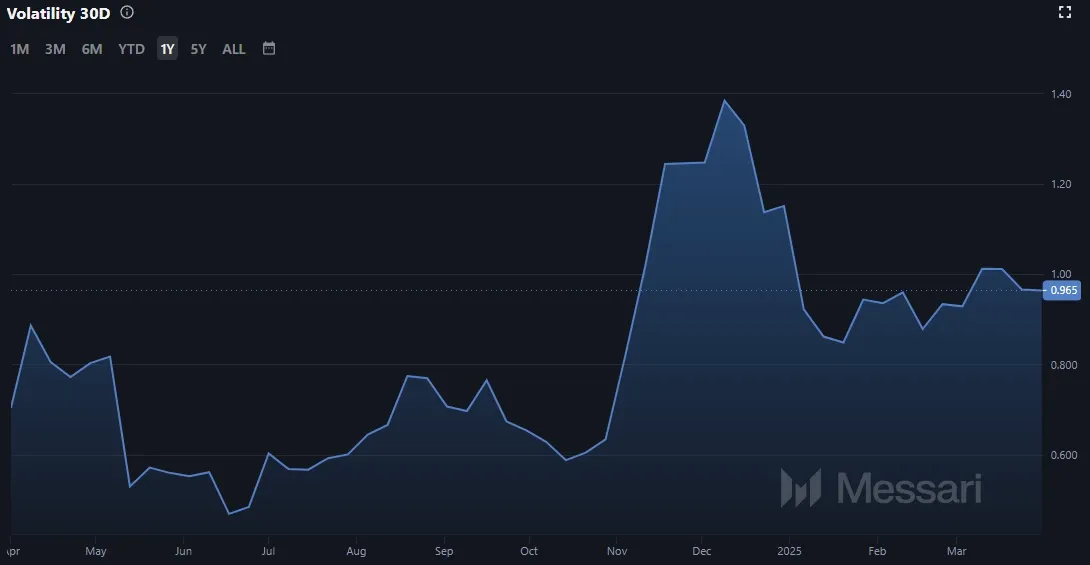 Entwicklung der ATOM Coin Volatilität