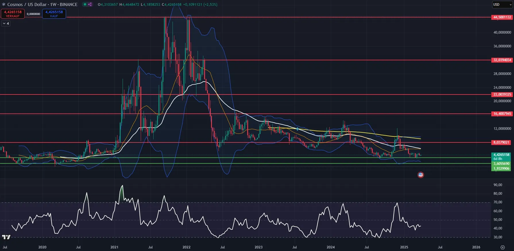 Cosmos (ATOM) Chartanalyse im Wochenchart (Stand: 31.03.2025)