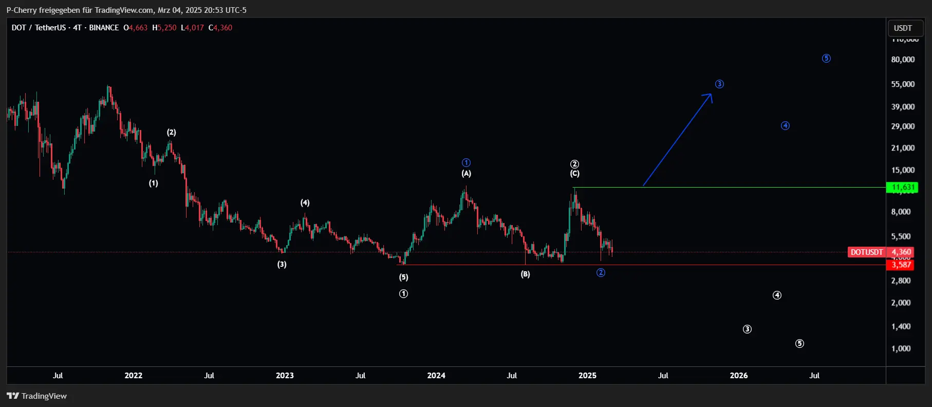 DOT-Kurs, Elliott Wellen, 4-Tageschart, Quelle: Tradingview