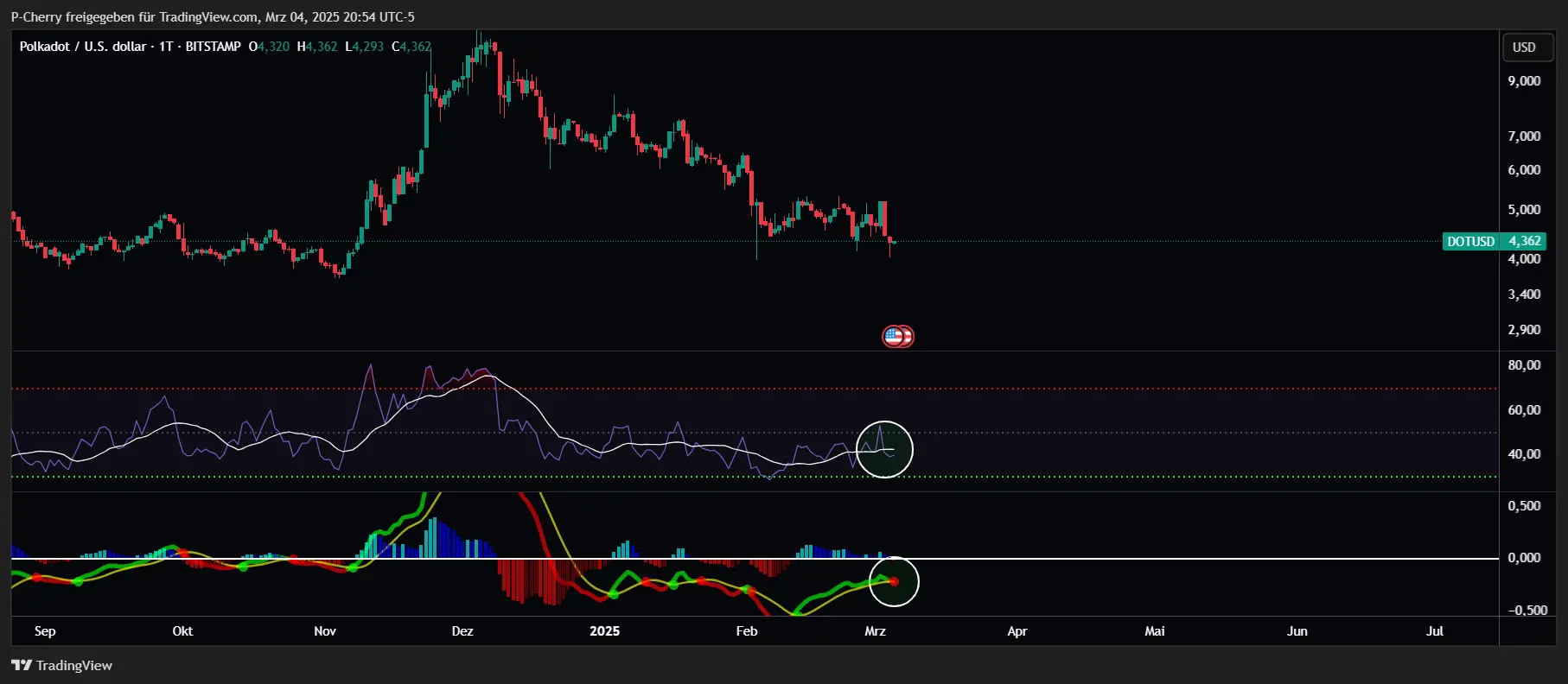 DOT-Kurs, RSI und MACD, Tageschart, Quelle: Tradingview