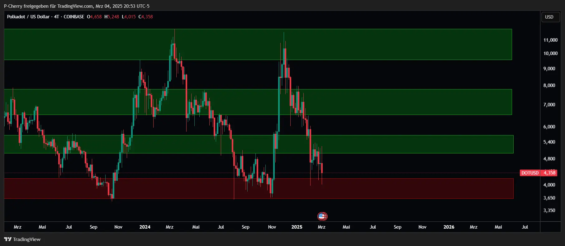 DOT-Kurs, Supportlevel, 4-Tageschart, Quelle: Tradingview