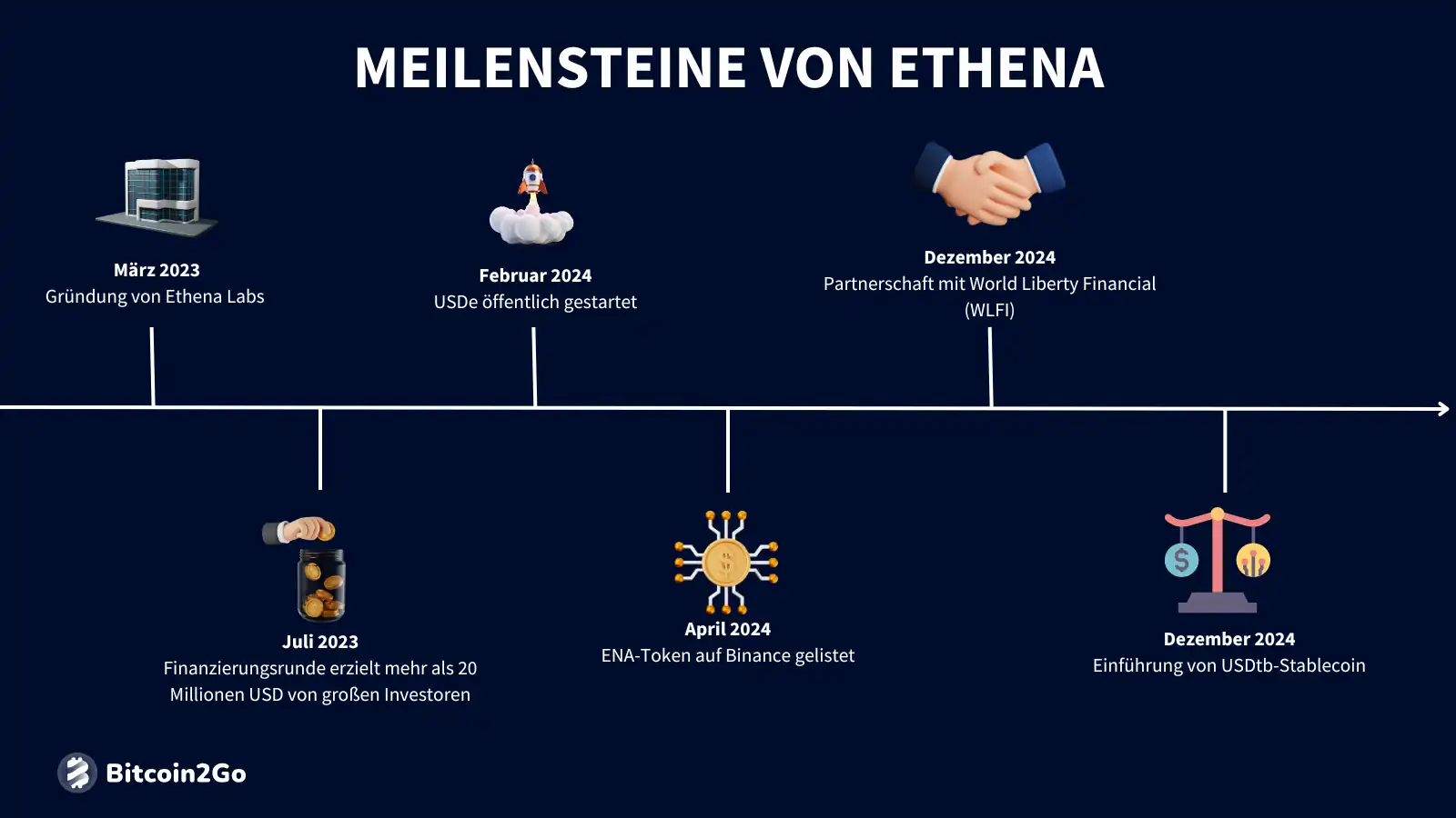 Von 2023 bis heute: Die wichtigsten Meilensteine von Ethena