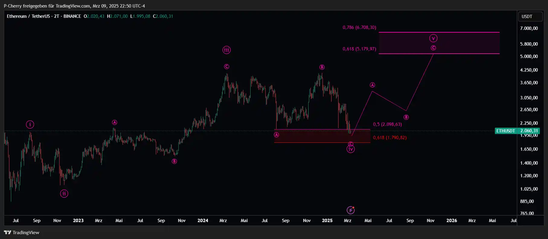 ETH, Elliott Wellen, 2-Tageschart, Quelle: Tradingview