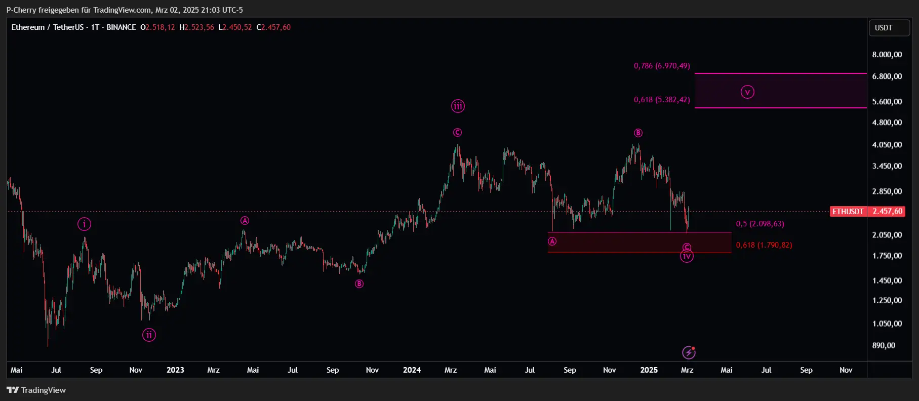 ETH, Elliott Wellen, Tageschart, Quelle: Tradingview