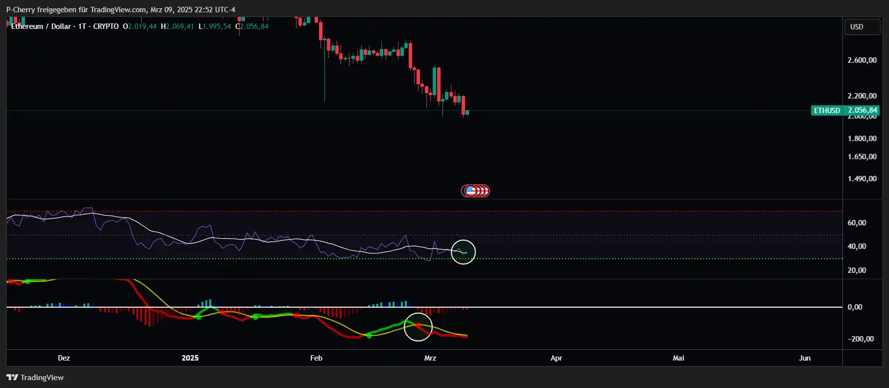 Ethereum, RSI und MACD, Tageschart, Quelle: Tradingview