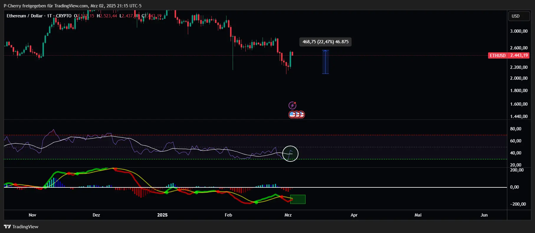 Ethereum, RSI und MACD, Tageschart, Quelle: Tradingview