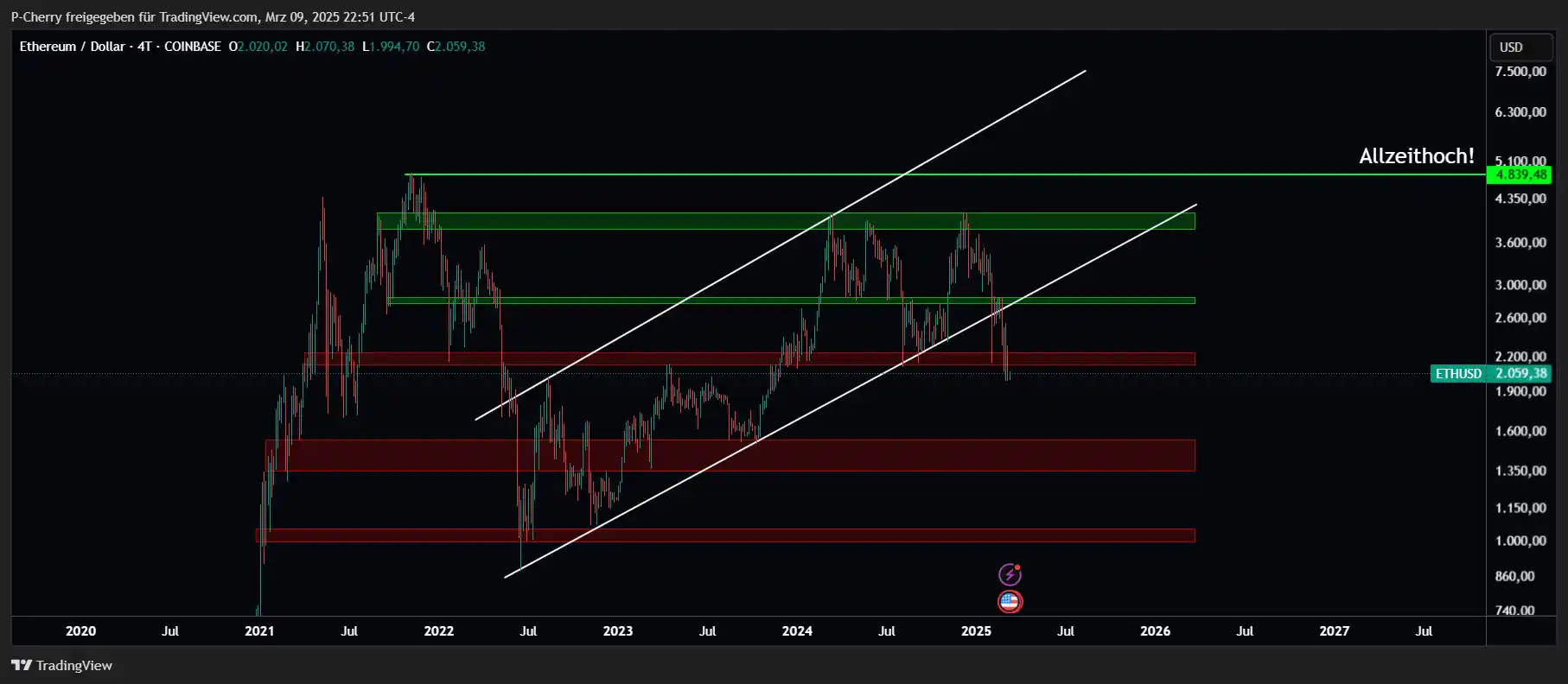 Ethereum, Supportlevel, 4-Tageschart, Quelle: Tradingview