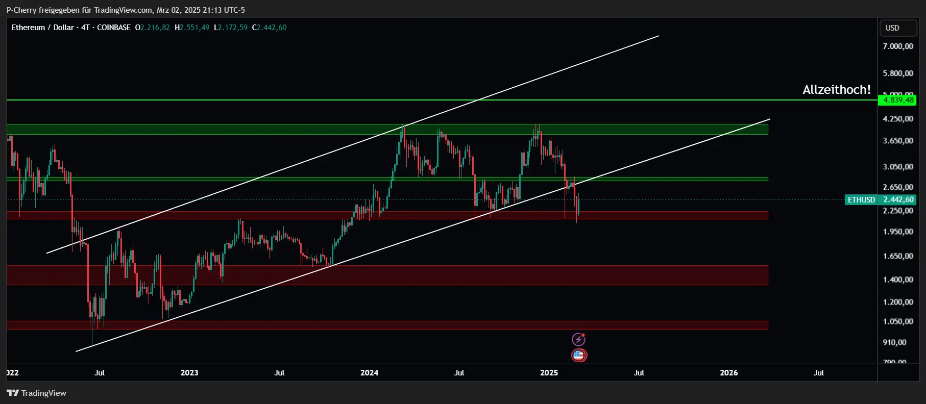 Ethereum, Supportlevel, 4-Tageschart, Quelle: Tradingview