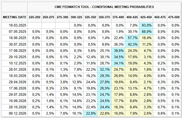 Zinserwartungen. Quelle: CME Fedwatchtool