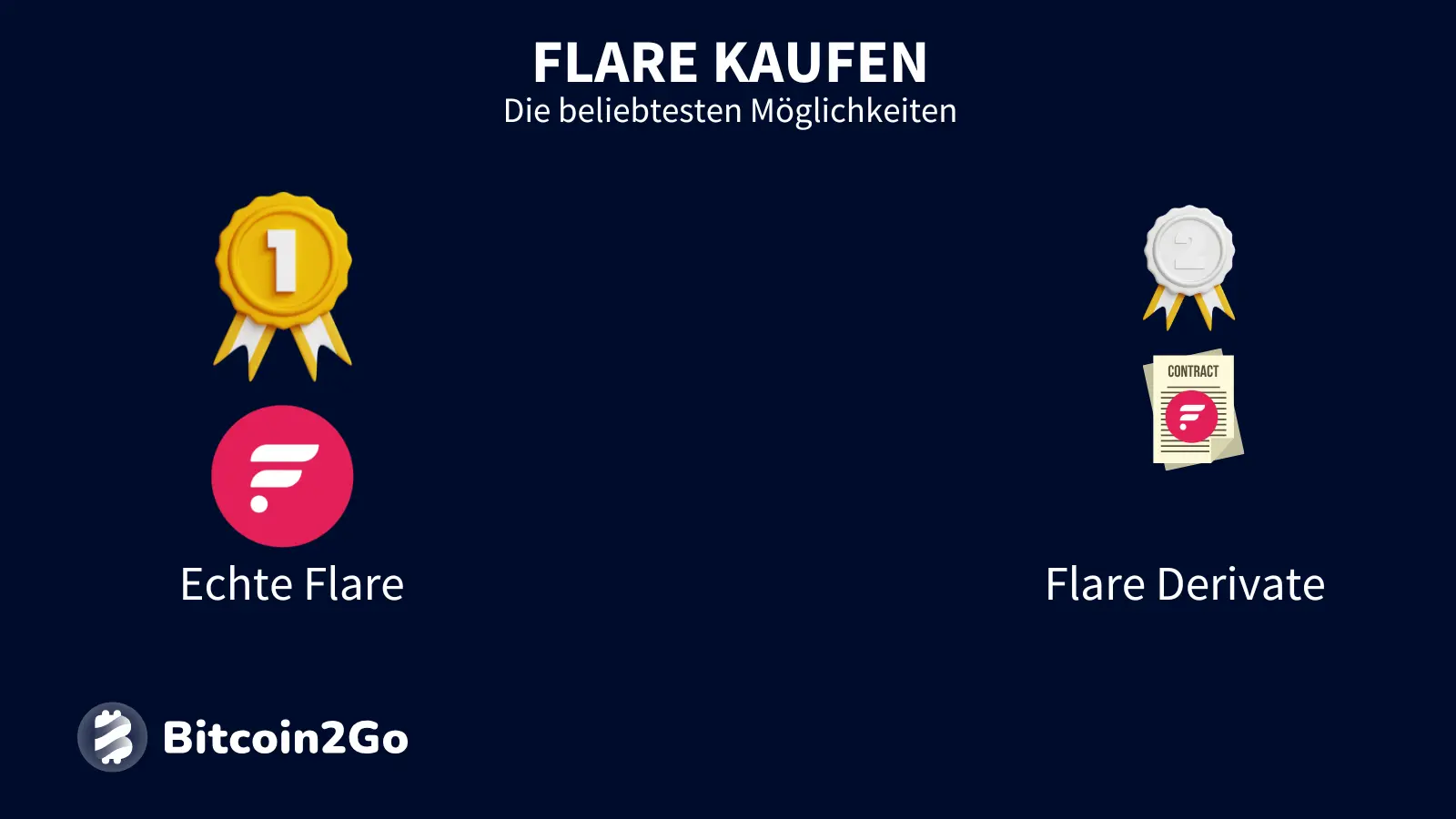 Möglichkeiten beim Kauf von FLR Coins