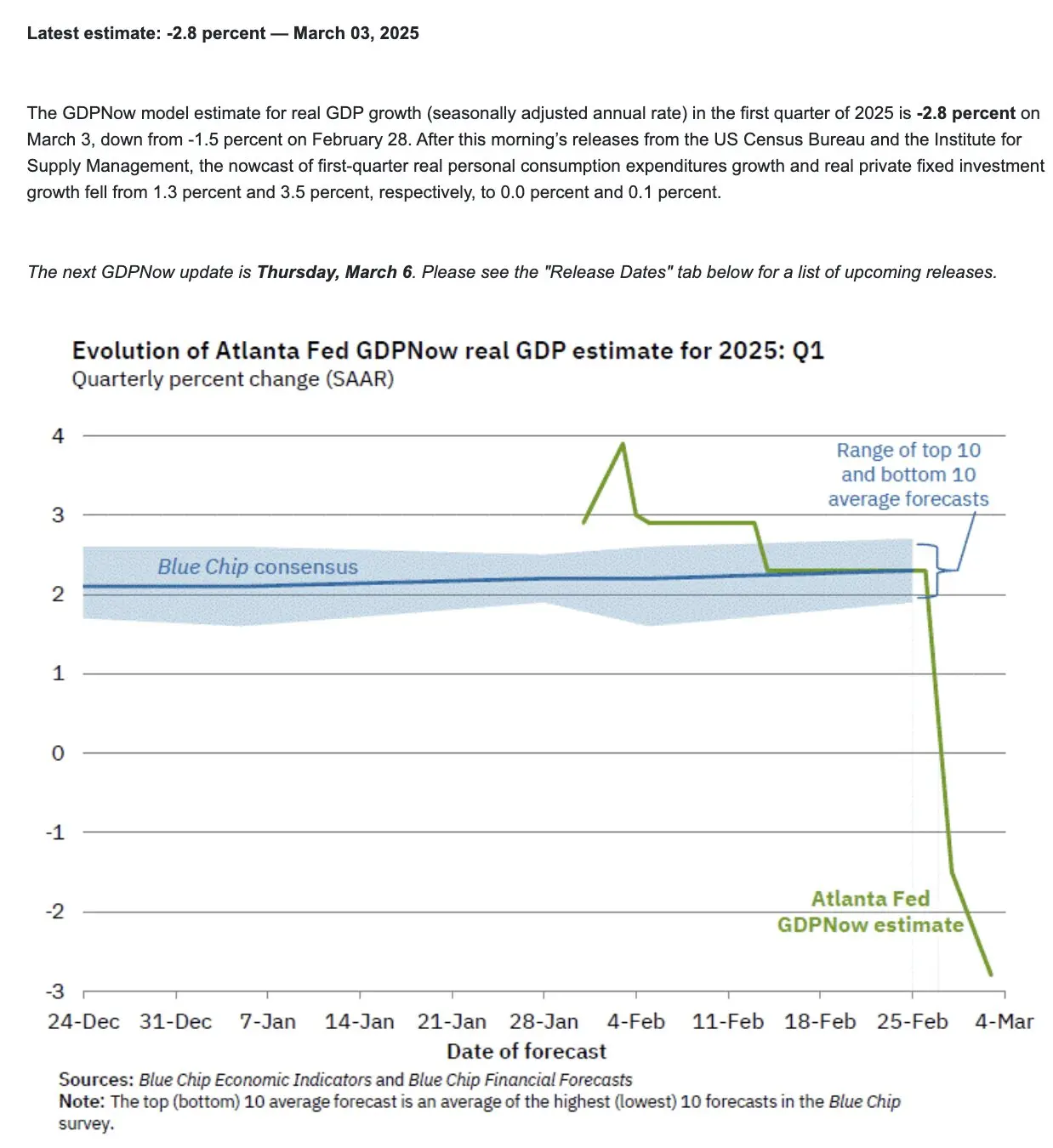 GDPNow-Modell der Atlanta Fed prognostiziert eine reale BIP-Wachstumsrate von -2,8 %