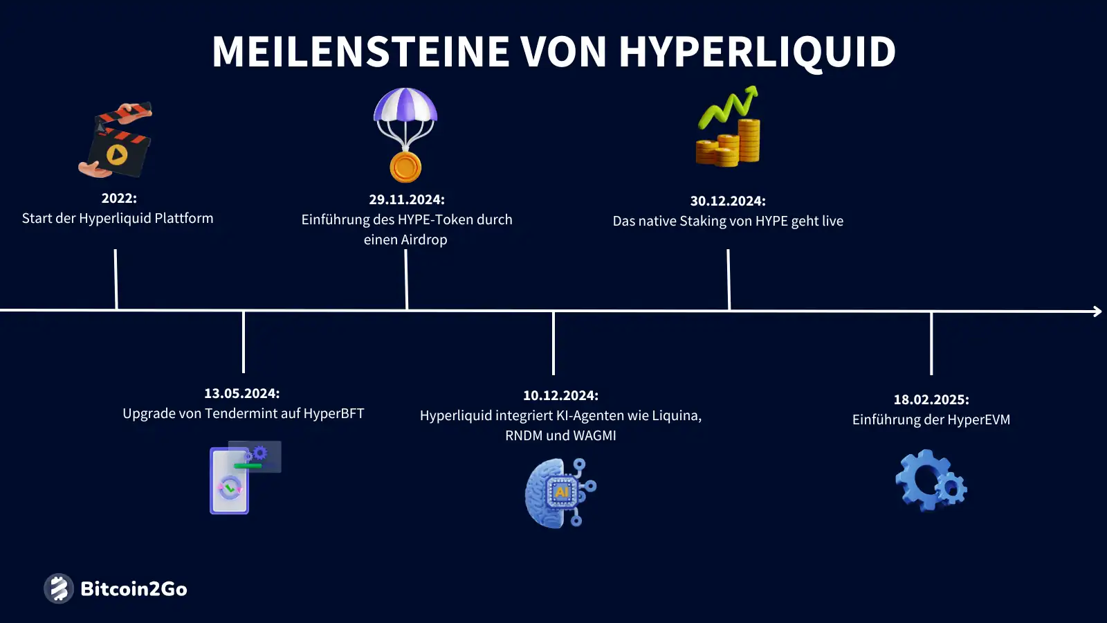 Die wichtigsten Meilensteine von Hyperliquid