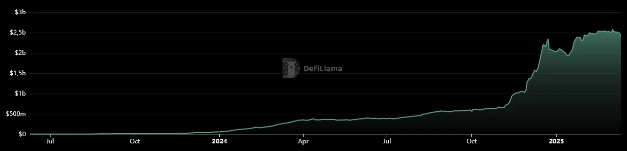 Total Value Locked (TVL) von Hyperliquid von Juni 2023 bis März 2025