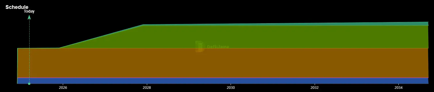 Ausgabeschema der HYPE Token von Hyperliquid (Quelle: DefiLlama. Stand: 13.03.2025)