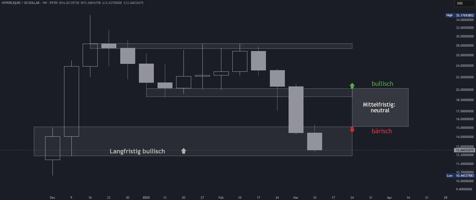 Hyperliquid Chartanalyse in logarithmischer Wochendarstellung (Stand: 13.03.2025)