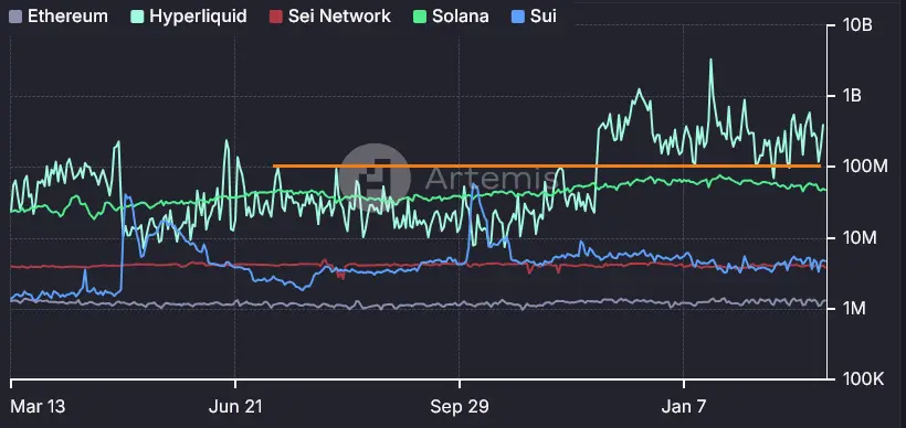 Täglich aktive Adressen auf der HYPE-Blockchain im Vergleich zu anderen bekannten Blockchains von März 2024 bis März 2025