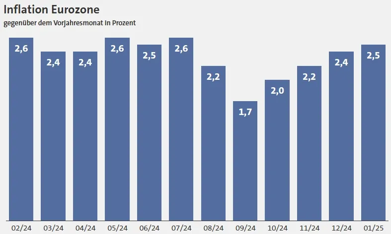 Inflationsraten monatlich bis März 2025 (Quelle: Eurostat)
