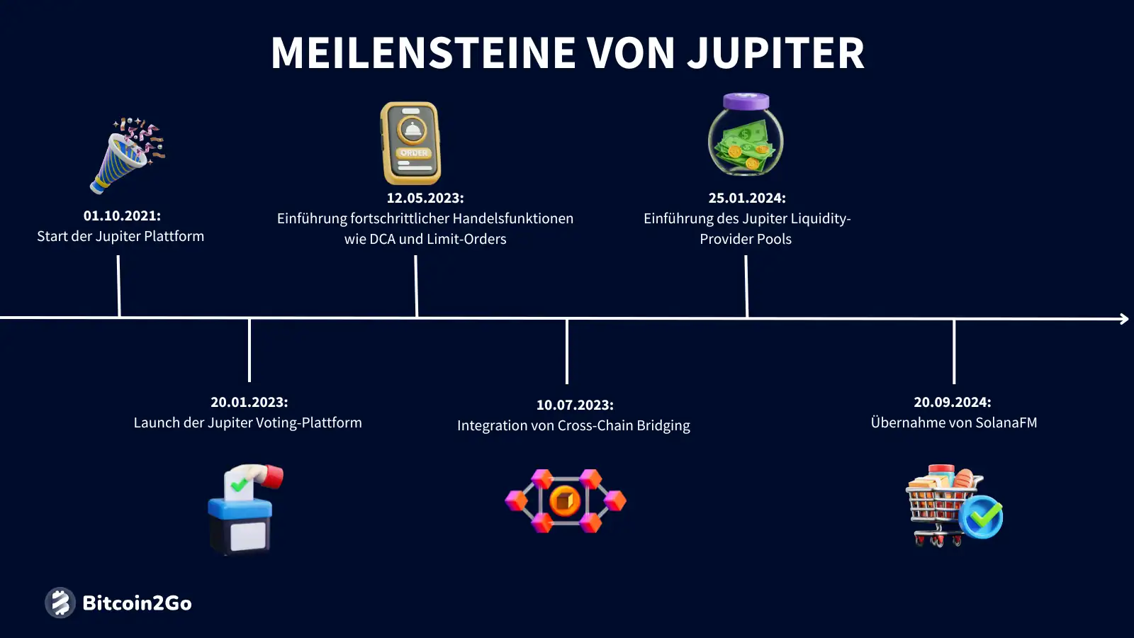 Die wichtigsten Meilensteine von Jupiter