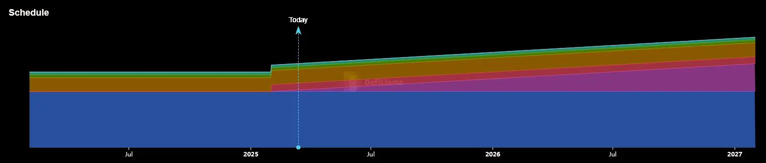 Ausgabeschema der JUP Token von Jupiter