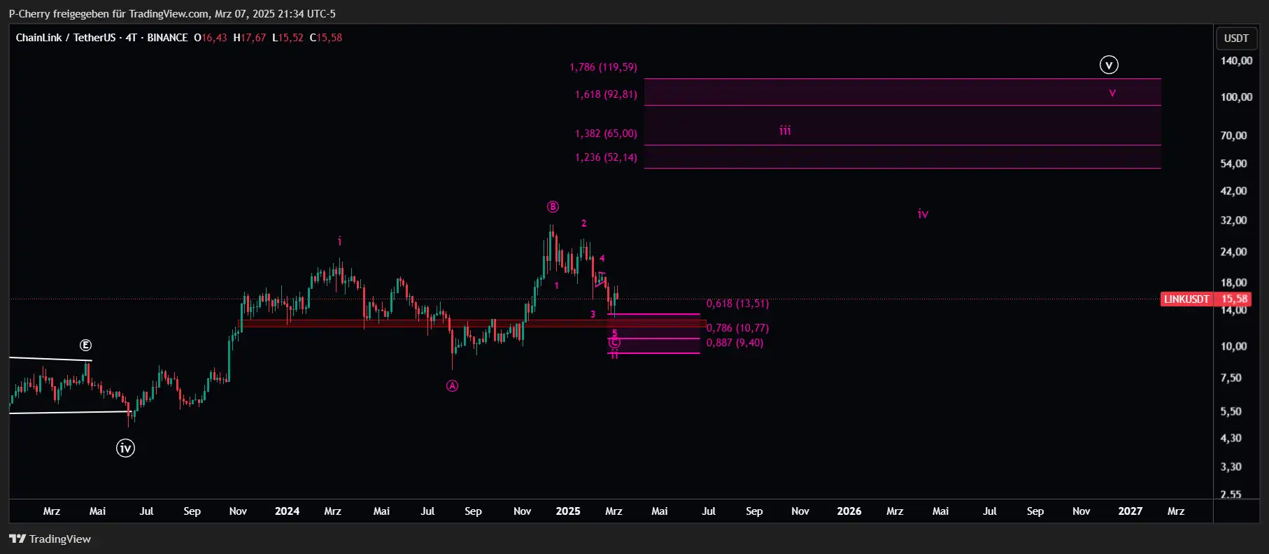 LINK, Elliott Wellen, 4-Tageschart, Quelle: Tradingview