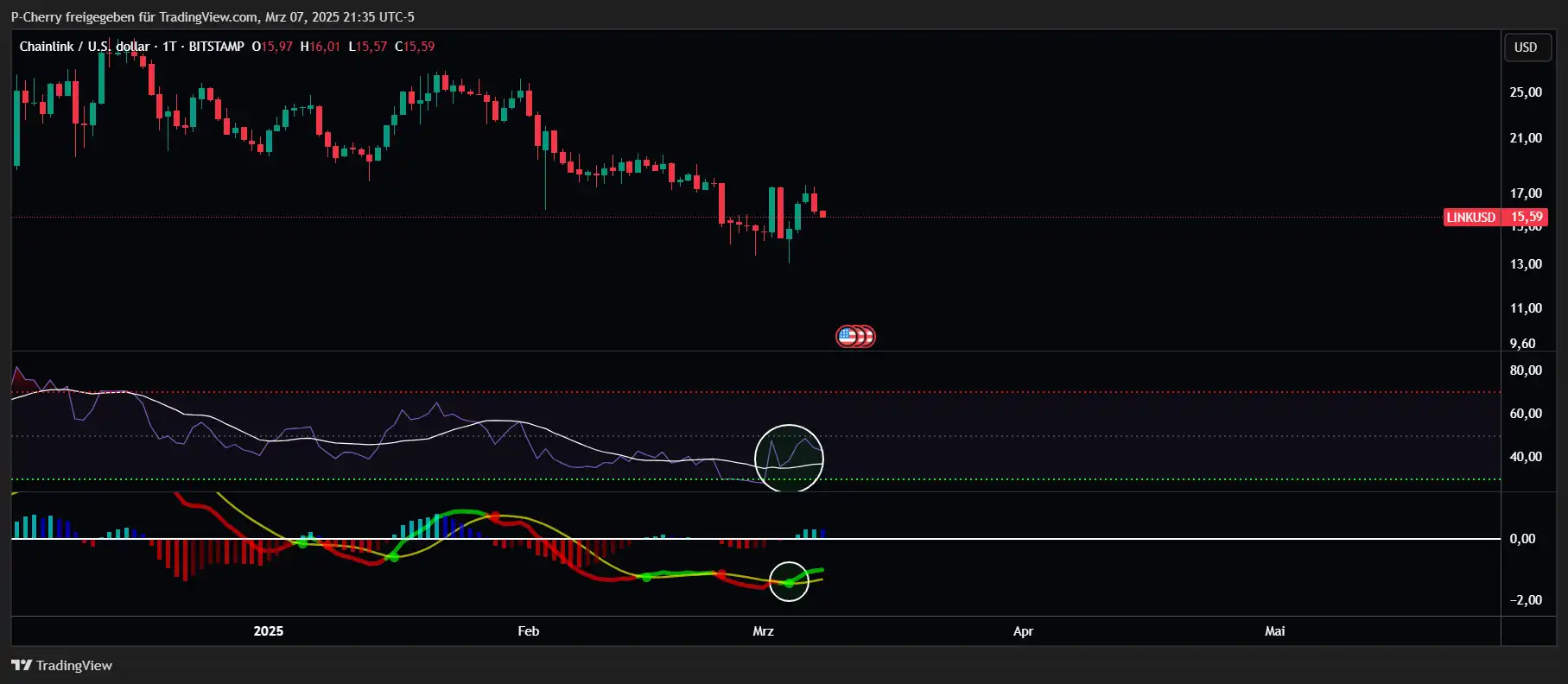 LINK, RSI und MACD, Tageschart, Quelle: Tradingview