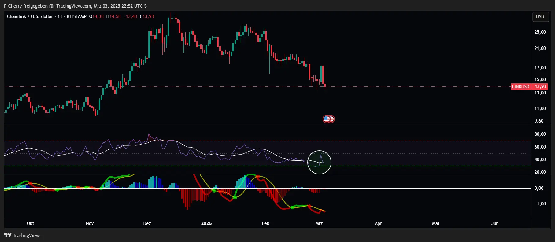 LINK, RSI und MACD, Tageschart, Quelle: Tradingview