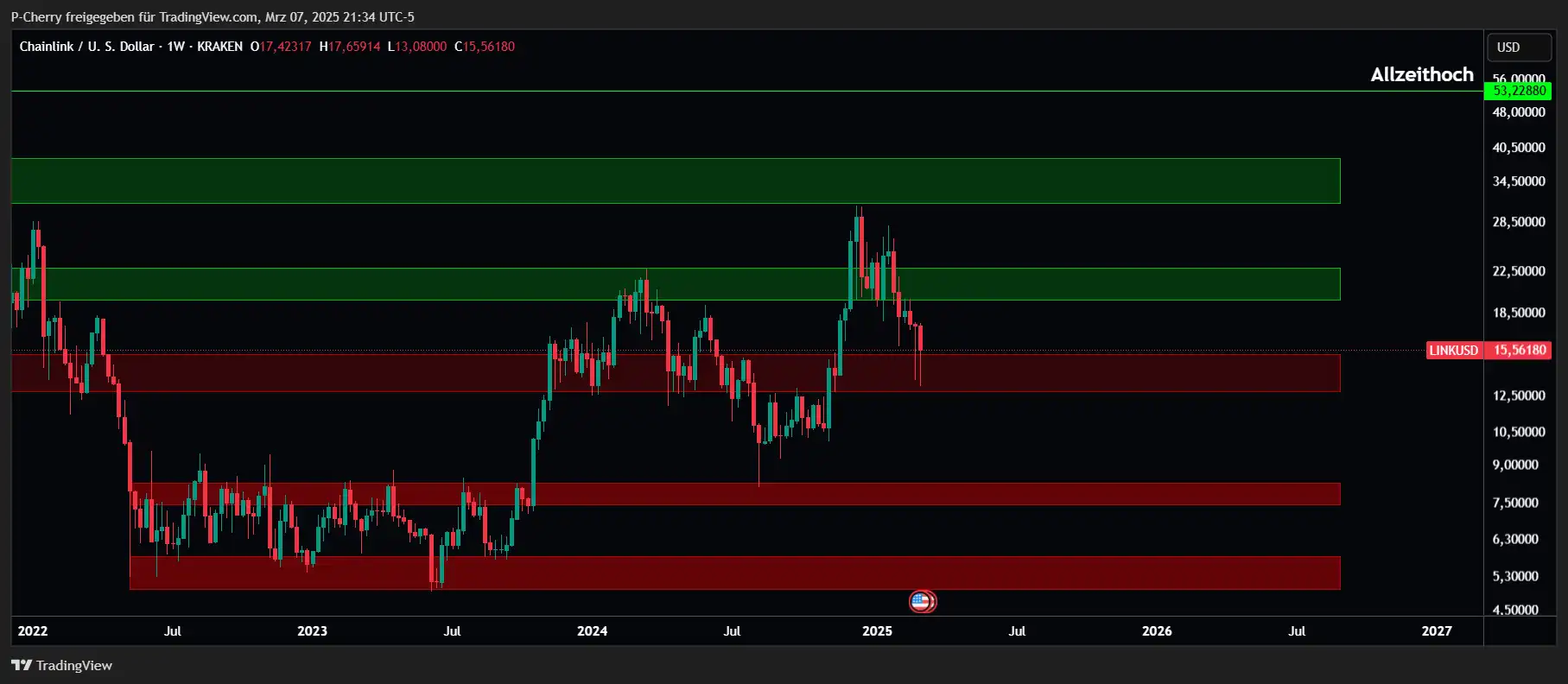 LINK, Supportlevel, Wochenchart, Quelle: Tradingview