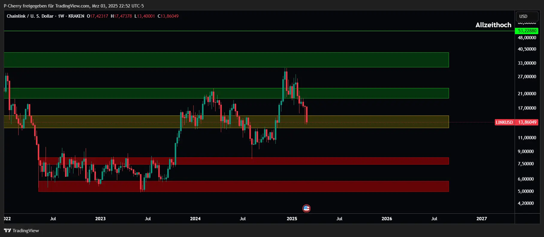 LINK, Supportlevel, Wochenchart, Quelle: Tradingview