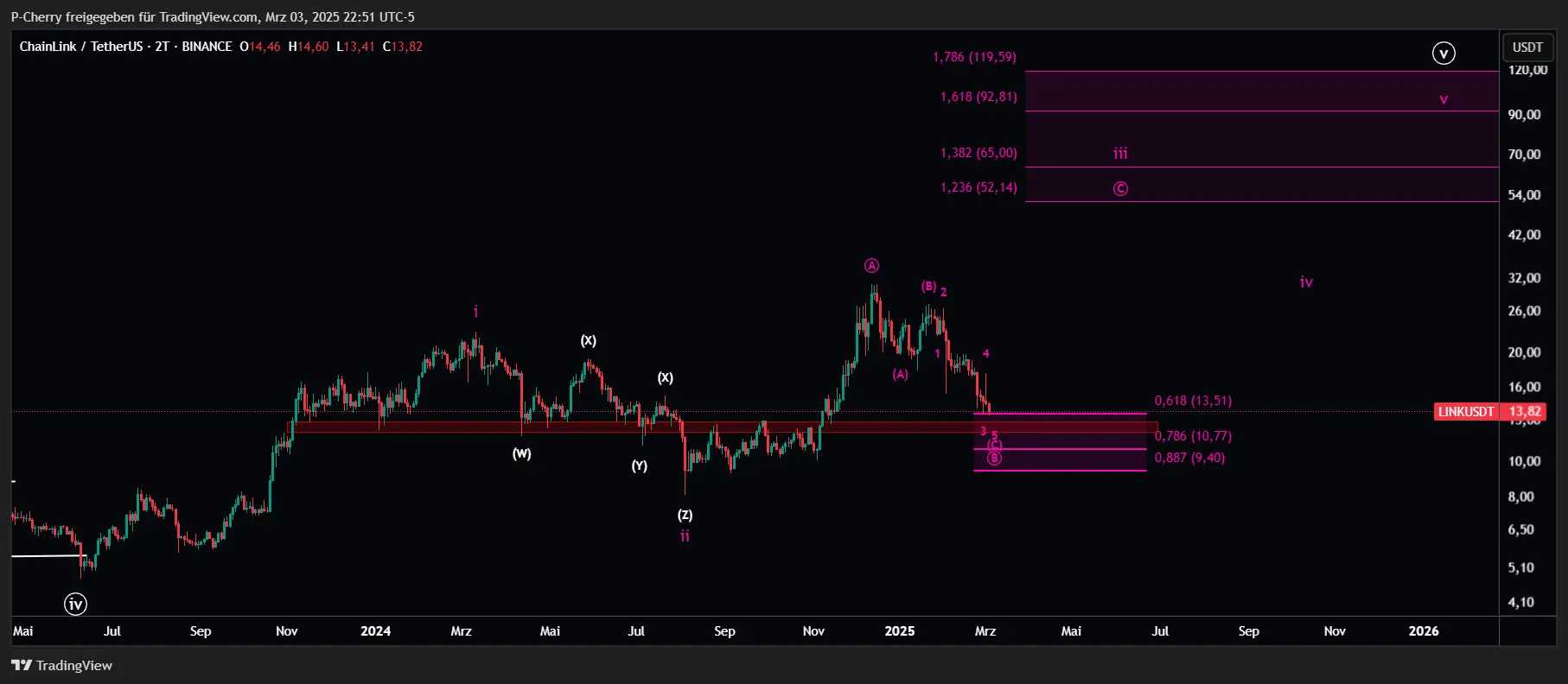 LINK, Elliott Wellen, 2-Tageschart, Quelle: Tradingview