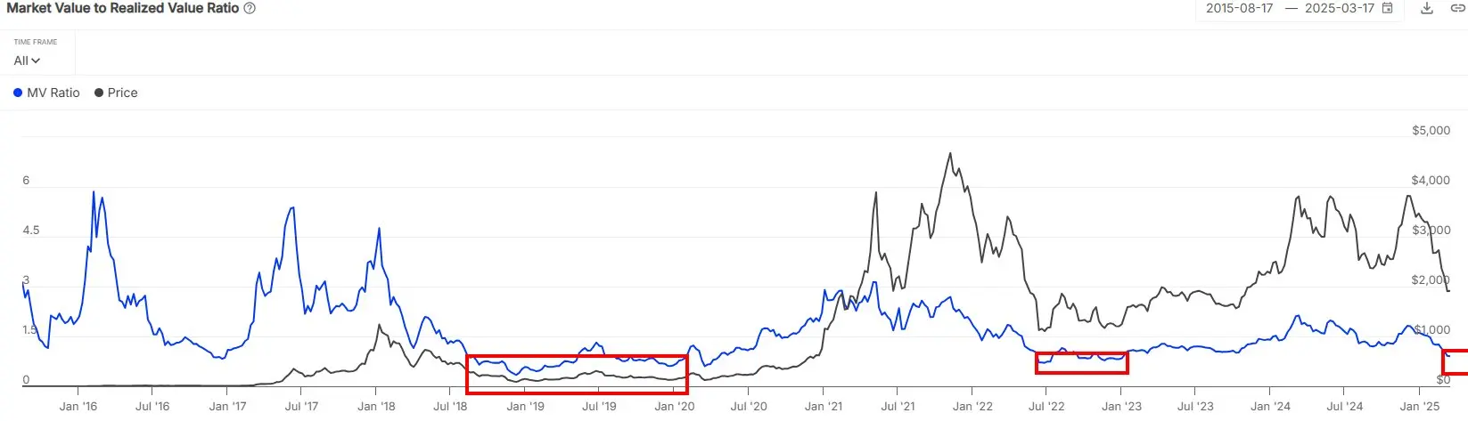 Market Value to Realized Value. Quelle: IntoTheBlock