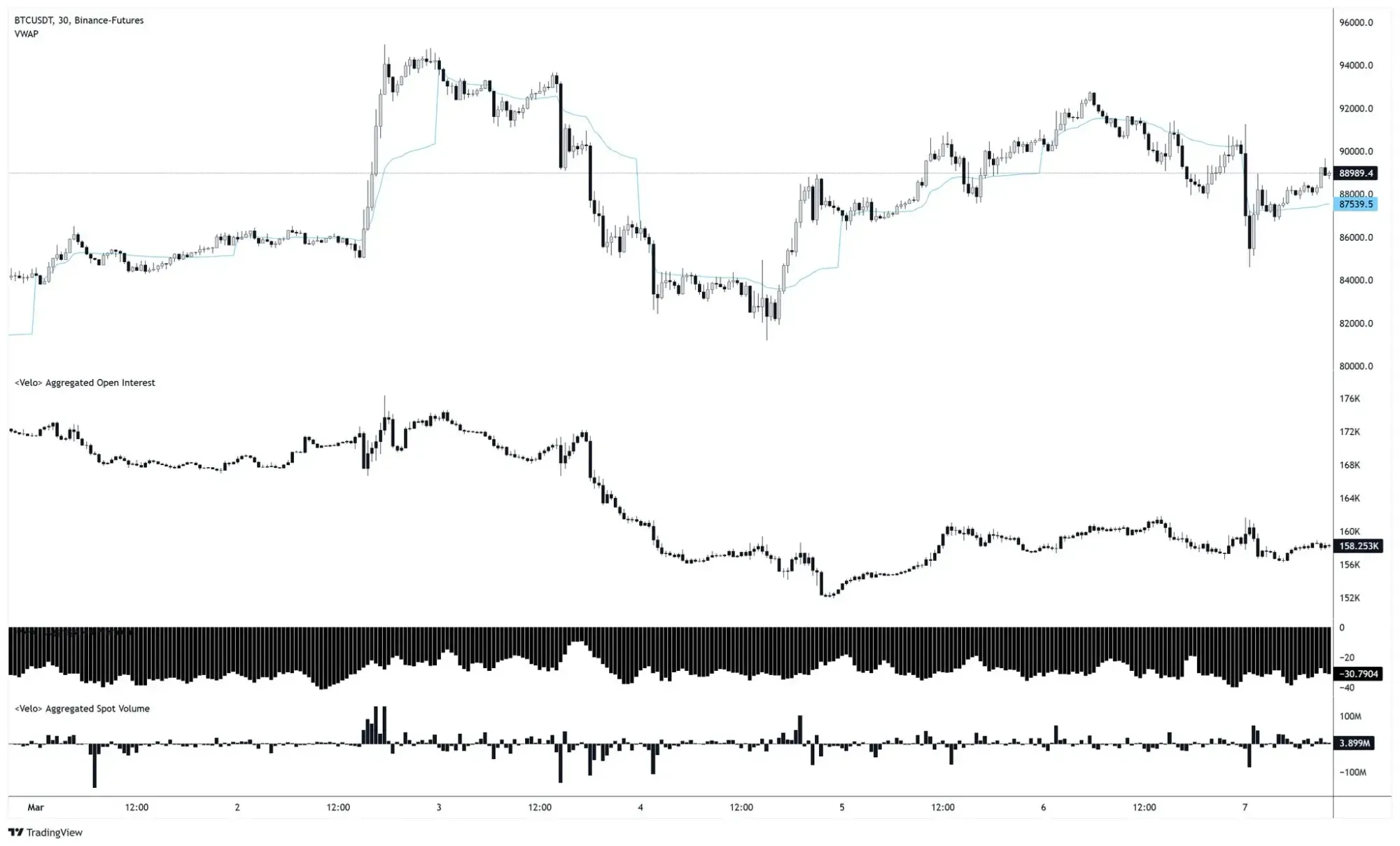 Open Interest und Handelsvolumen bei Bitcoin