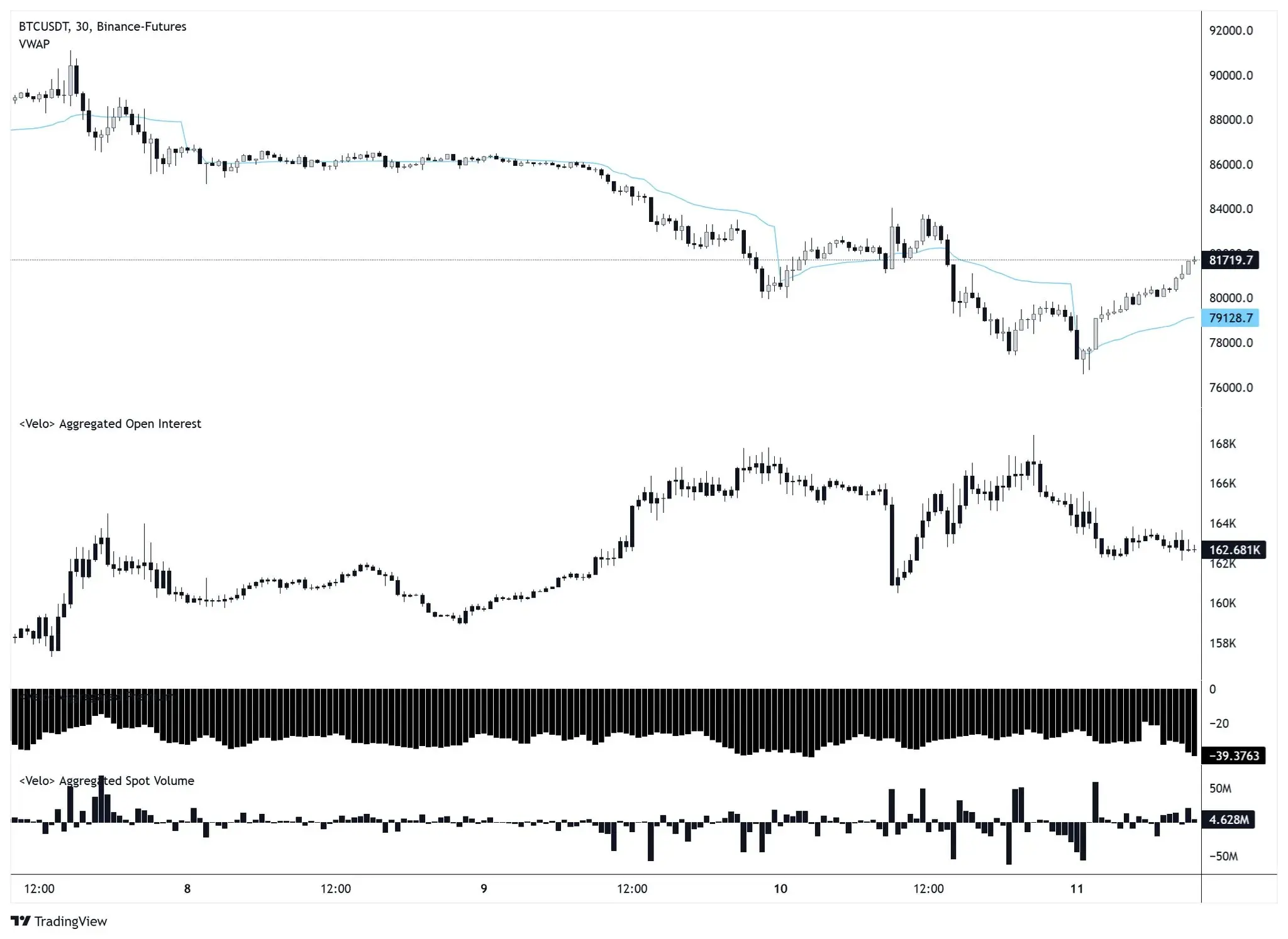 Open Interest und Handelsvolumen bei Bitcoin auf Tradingview