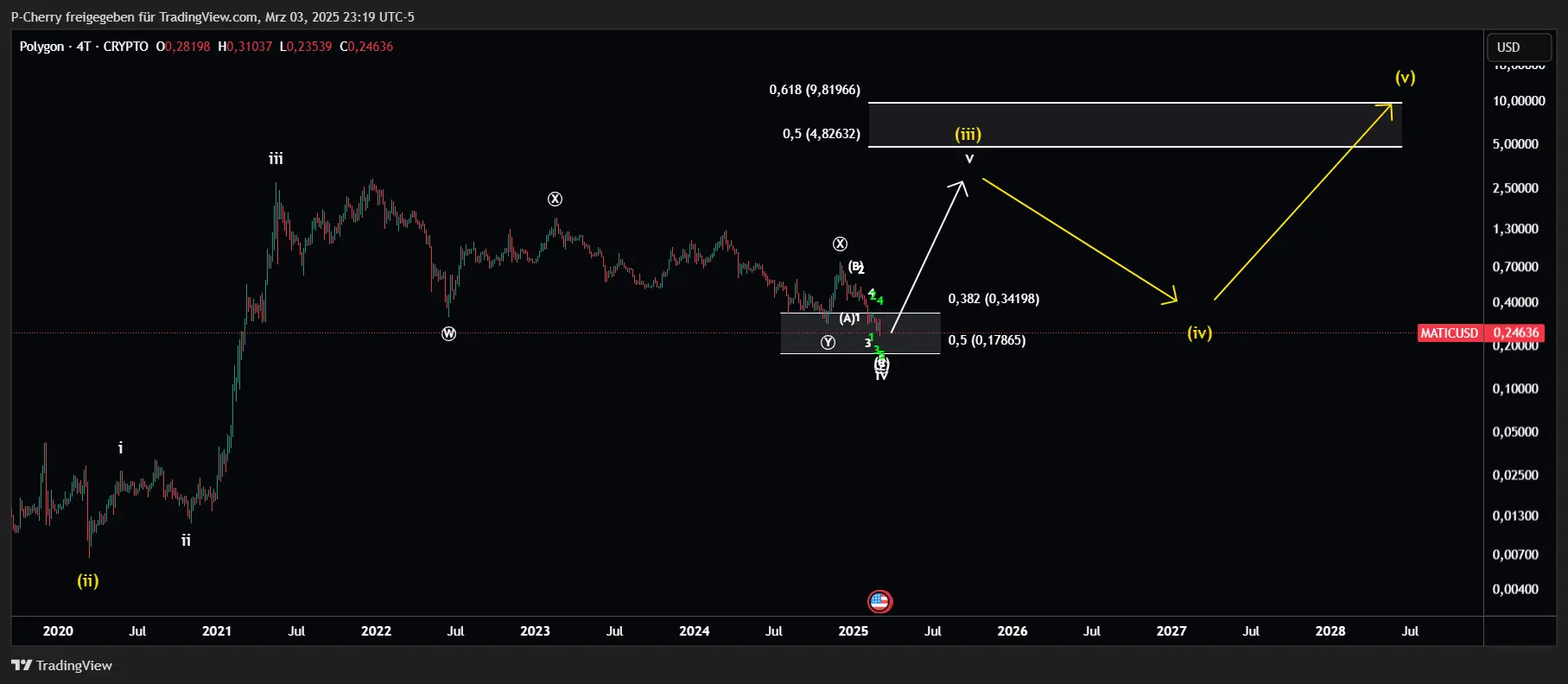 POL-Kurs, Elliott Wellen, 4-Tageschart, Quelle: Tradingview