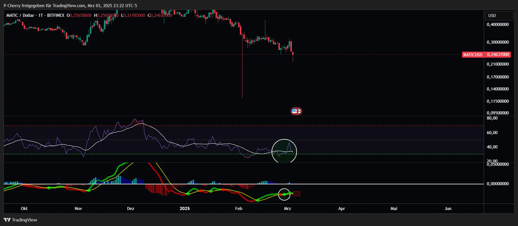 POL-Kurs, RSI und MACD, Tageschart, Quelle: Tradingview