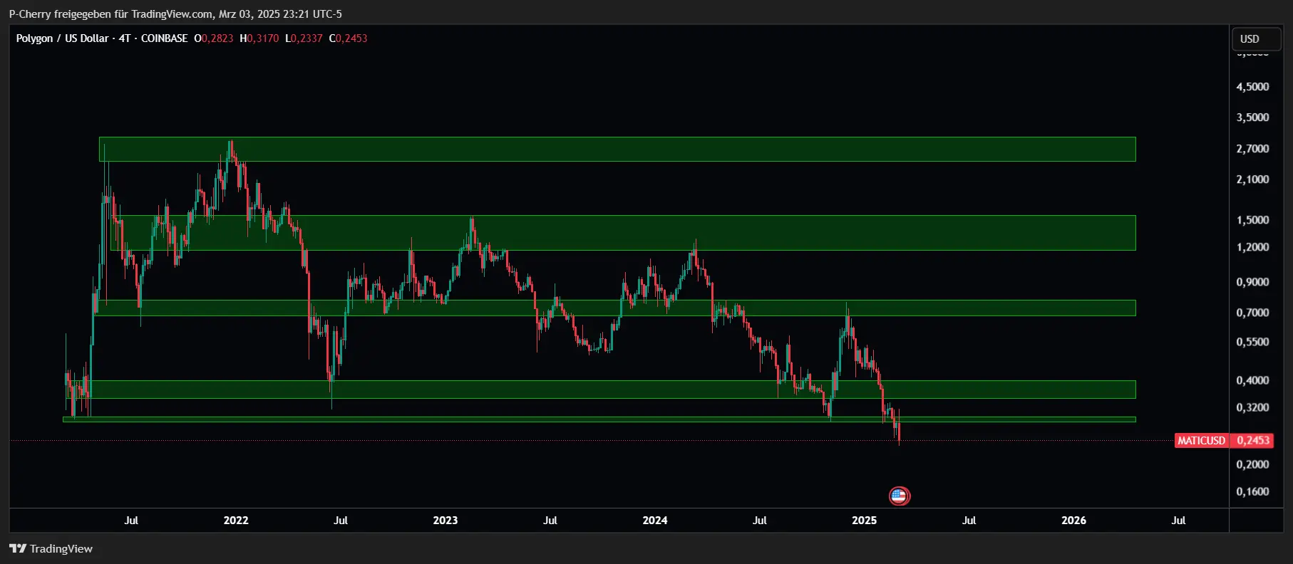 POL-Kurs, Supportlevel, 4-Tageschart, Quelle: Tradingview