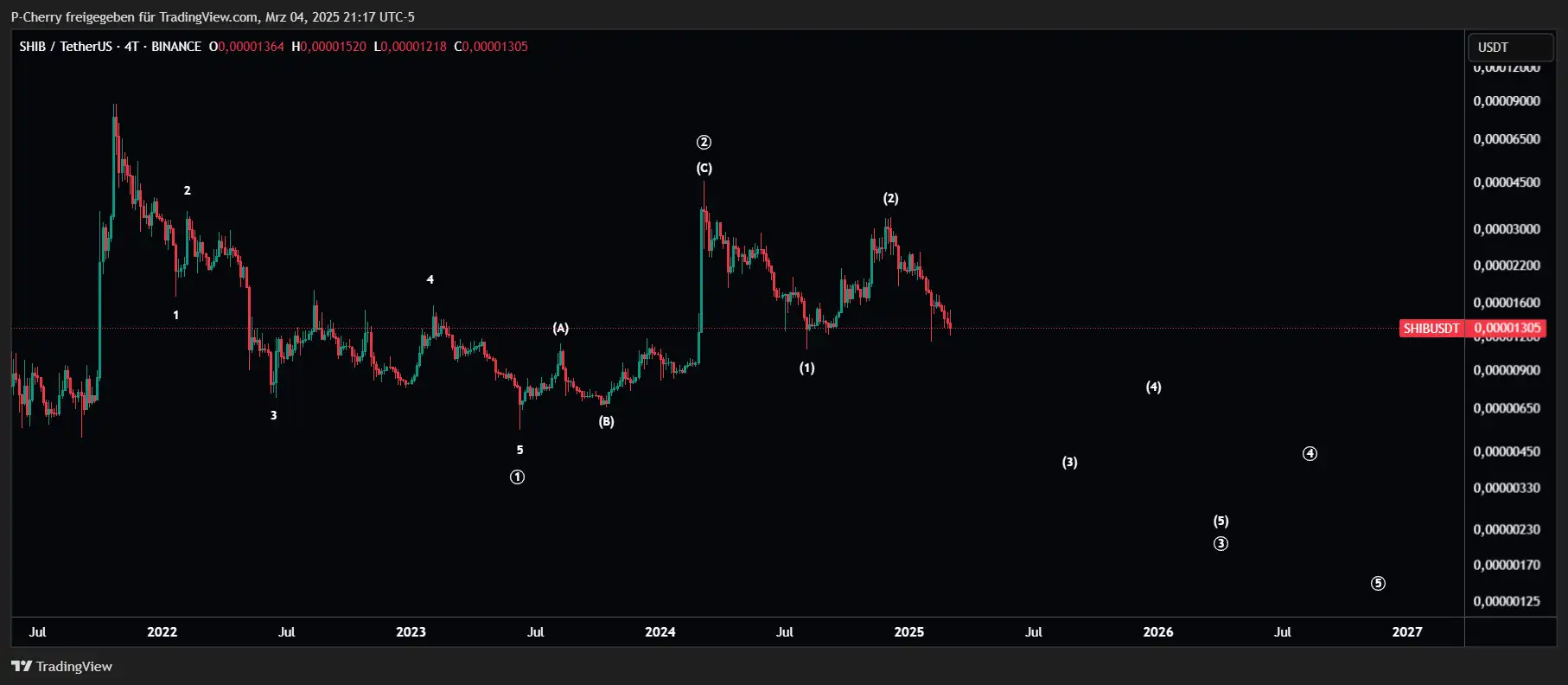 SHIB, Elliott Wellen, 4-Tageschart, Quelle: Tradingview