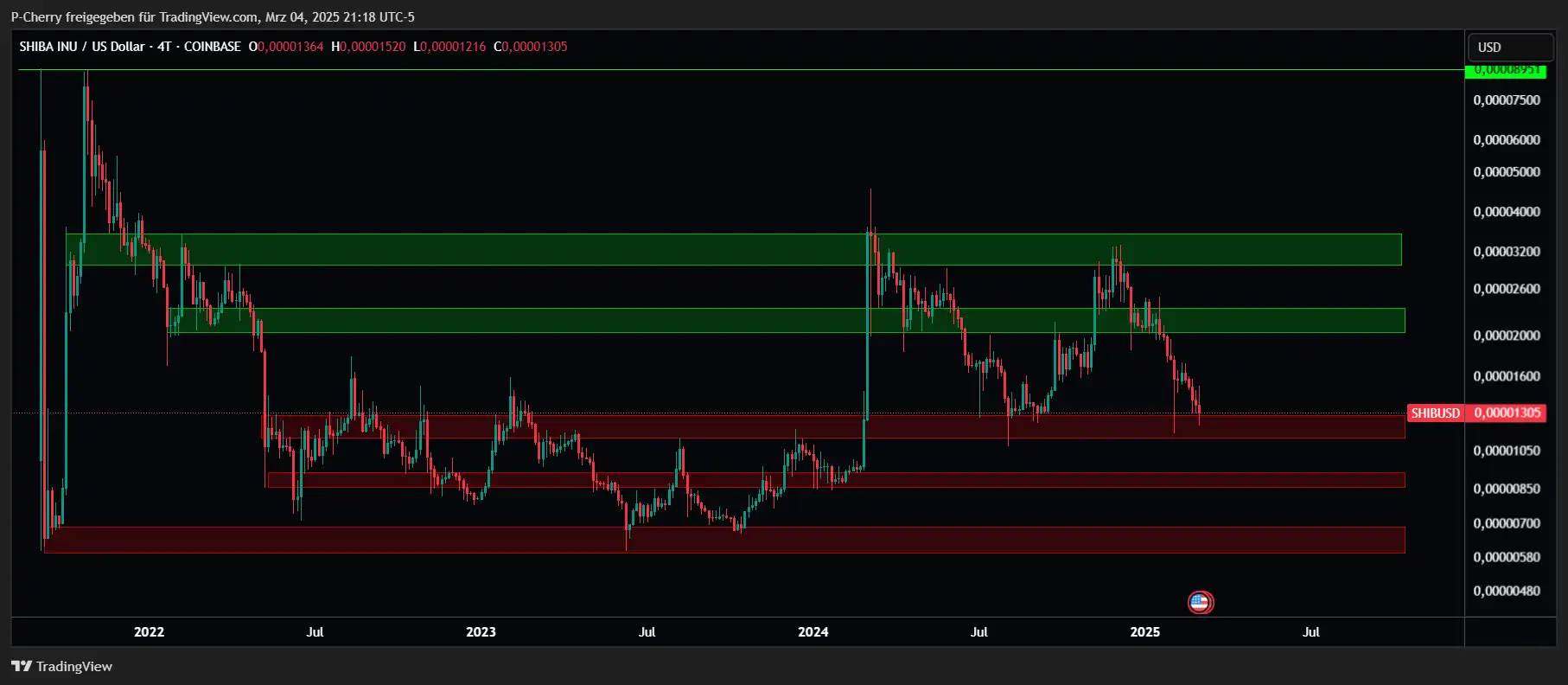 SHIB, Supportlevel, 4-Tageschart, Quelle: Tradingview