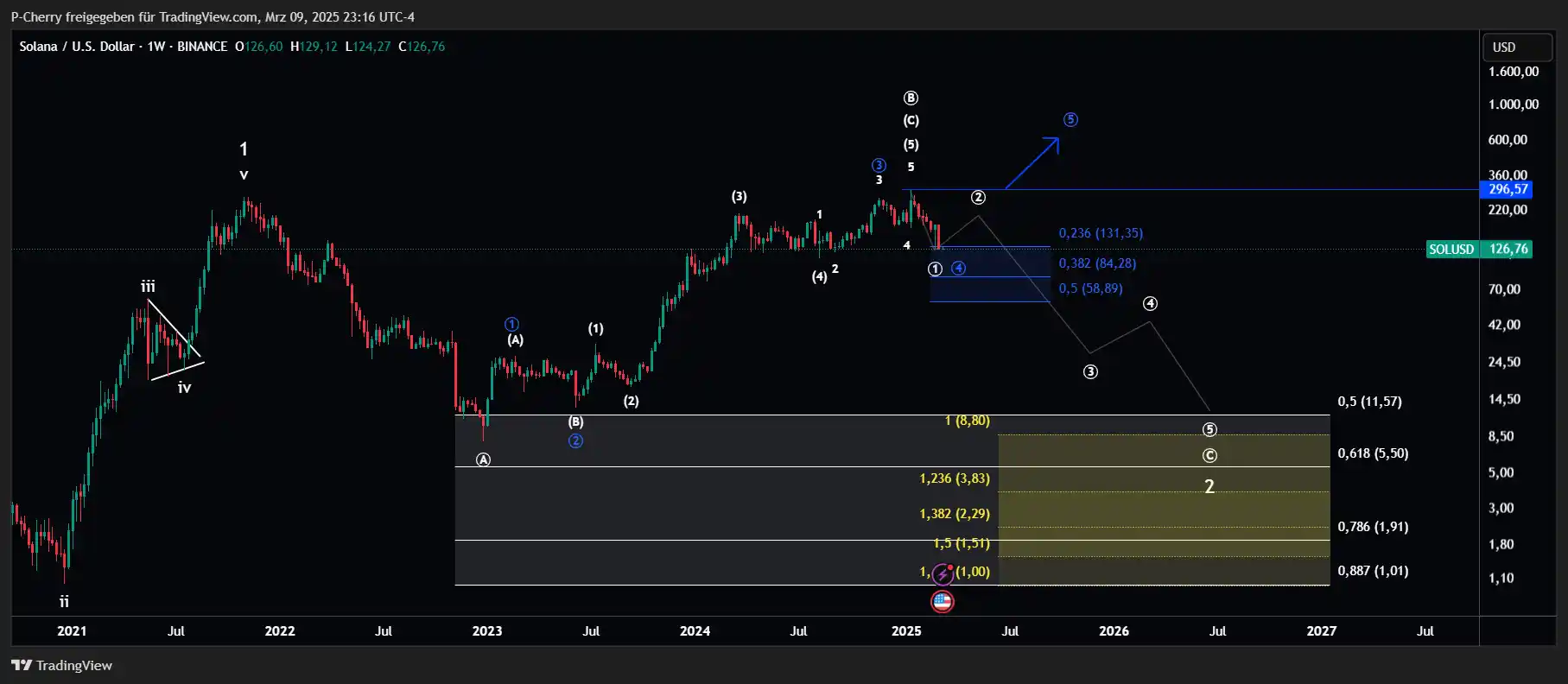 Solana, Elliott Wellen, Wochenchart, Quelle: Tradingview