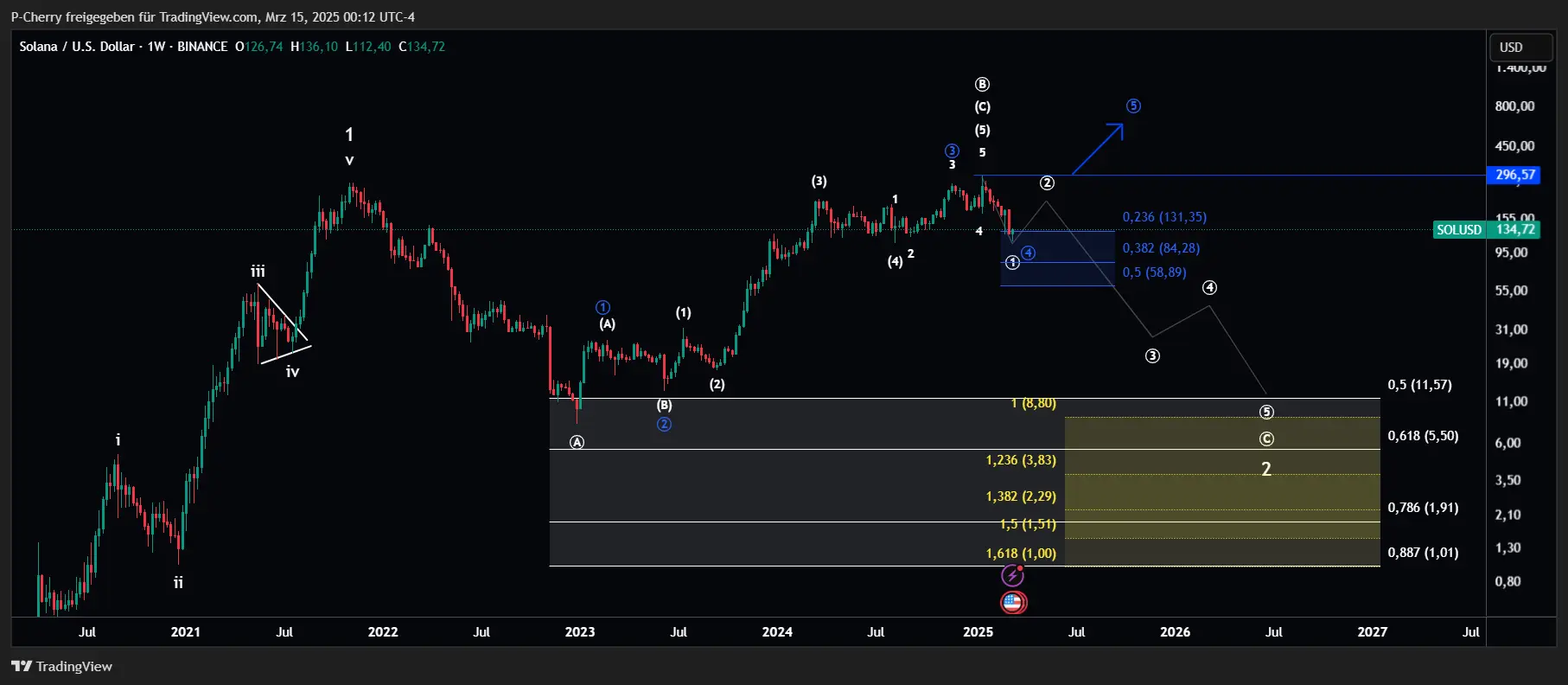 Solana, Elliott Wellen, Wochenchart, Quelle: Tradingview