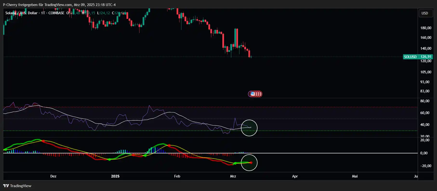 Solana, RSI und MACD, Tageschart, Quelle: Tradingview