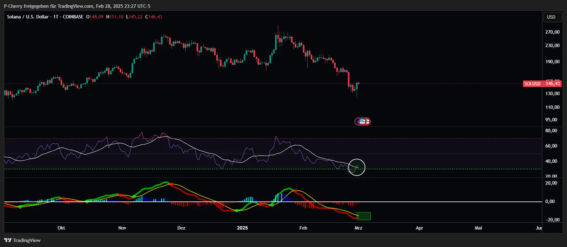 Solana, RSI und MACD, Tageschart, Quelle: Tradingview