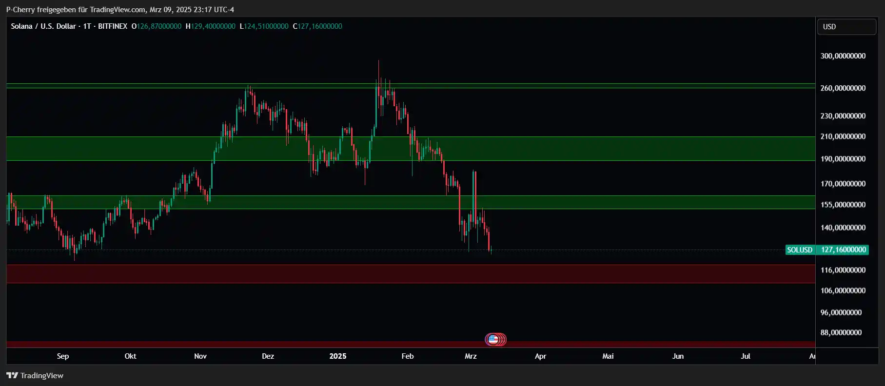 Solana, Supportlevel, Tageschart, Quelle: Tradingview