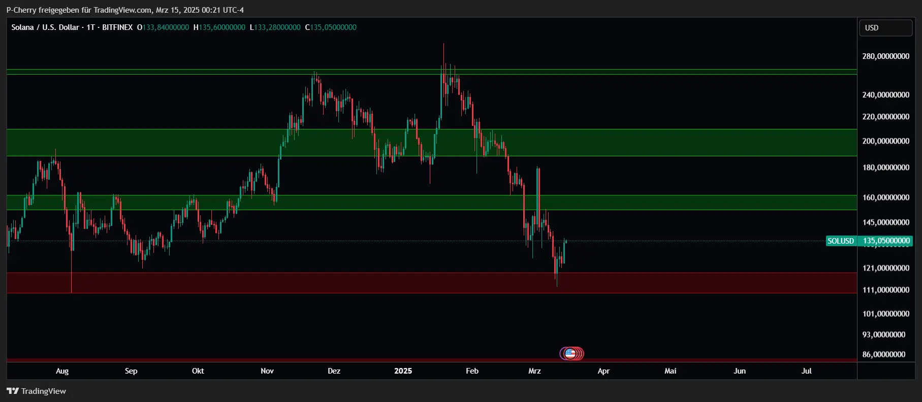 Solana, Supportlevel, Tageschart, Quelle: Tradingview