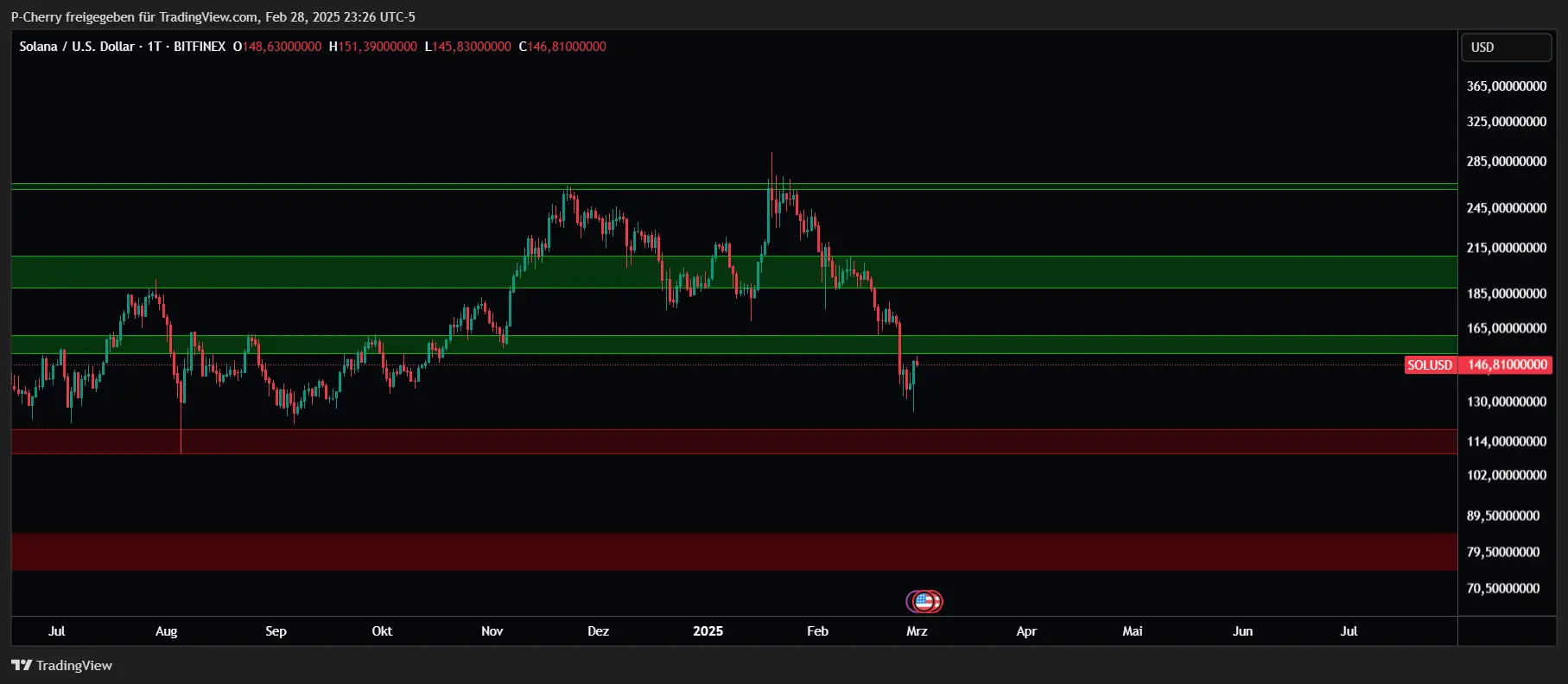 Solana, Supportlevel, Tageschart, Quelle: Tradingview