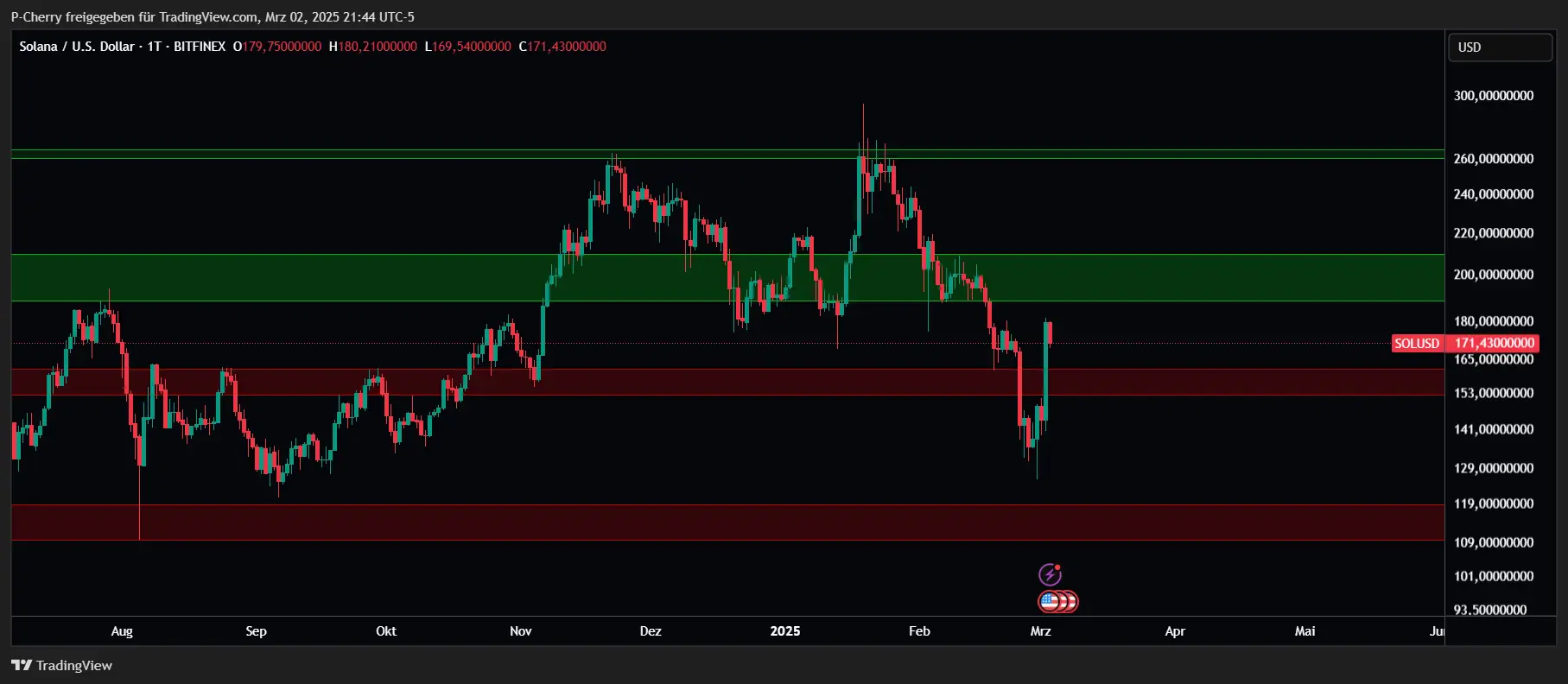 Solana, Supportlevel, Tageschart, Quelle: Tradingview