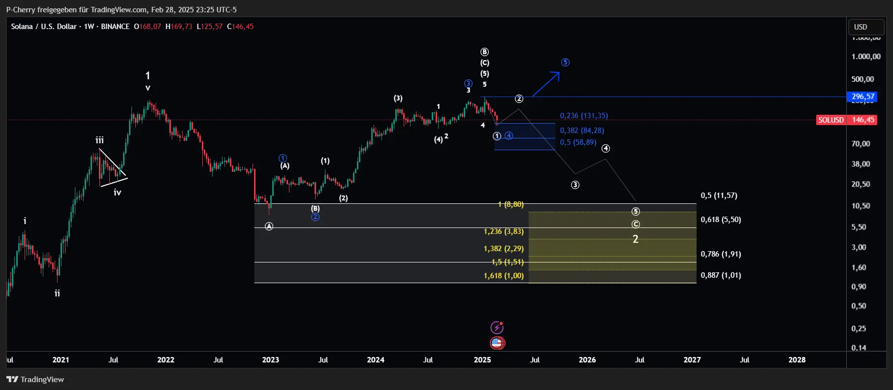 Solana, Elliott Wellen, Wochenchart, Quelle: Tradingview